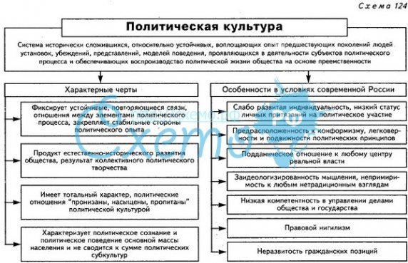 КУЛЬТУРА ПОЛИТИЧЕСКАЯ КУЛЬТУРА ПОЛИТИЧЕСКАЯ