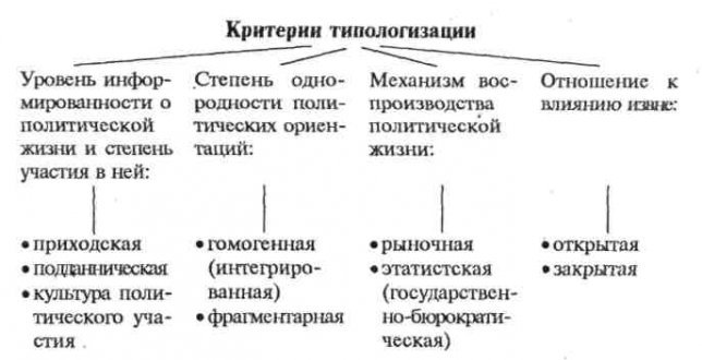 Политическая культура гарант политической стабильности - Реферат Политическая культура гарант политической стабильности - Реферат