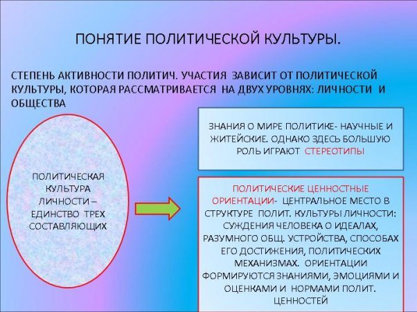 Понятие политической культуры. Степень активности политич. Участия Понятие политической культуры. Степень активности политич. Участия